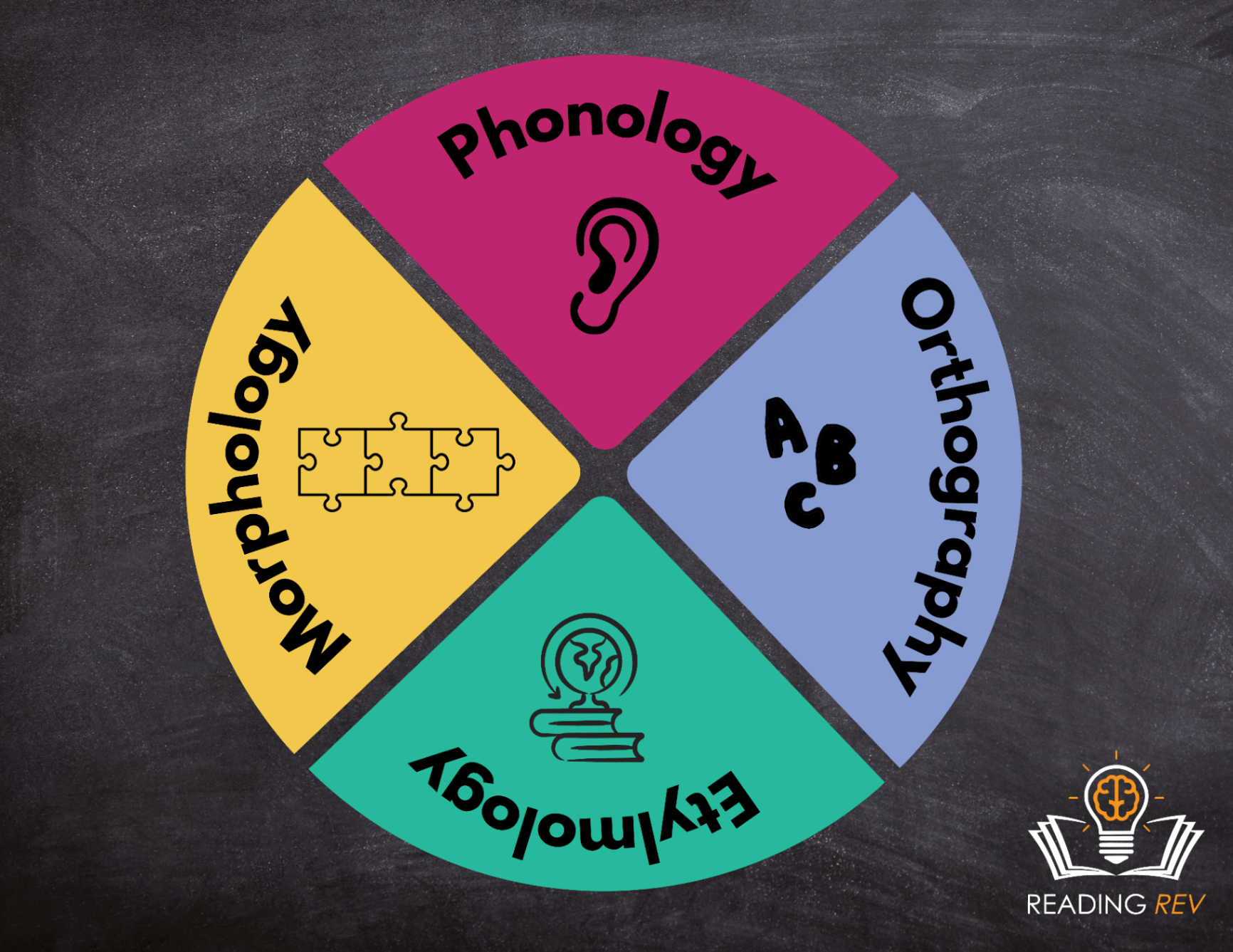 Phonics, Morphology, & Etymology
